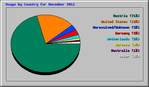 Usage by Country for December 2011