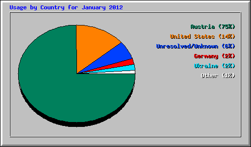 Usage by Country for January 2012