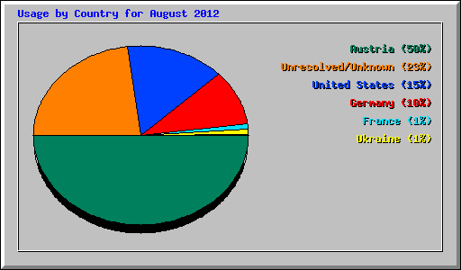 Usage by Country for August 2012