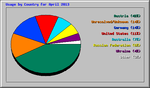 Usage by Country for April 2013