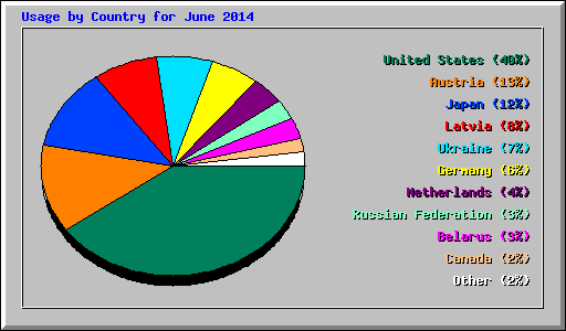 Usage by Country for June 2014