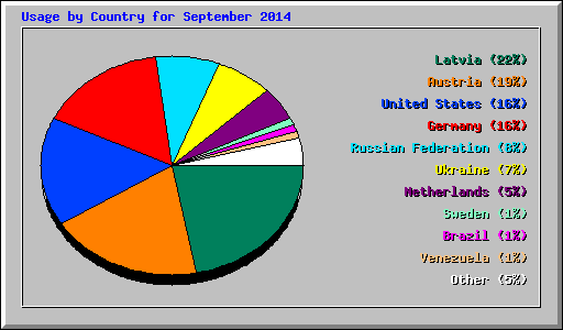 Usage by Country for September 2014
