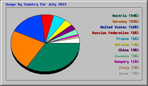 Usage by Country for July 2015