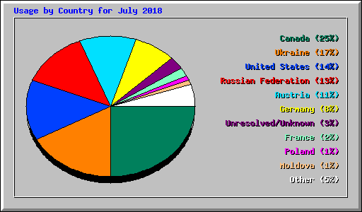 Usage by Country for July 2018