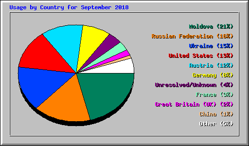 Usage by Country for September 2018