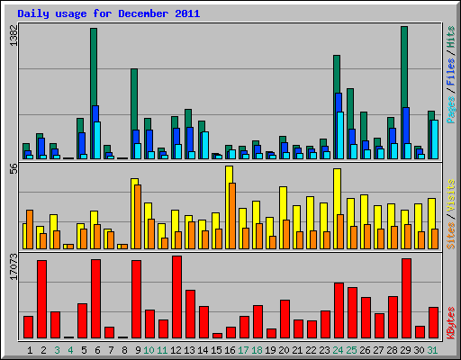 Daily usage for December 2011