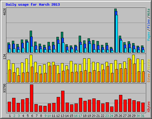 Daily usage for March 2013