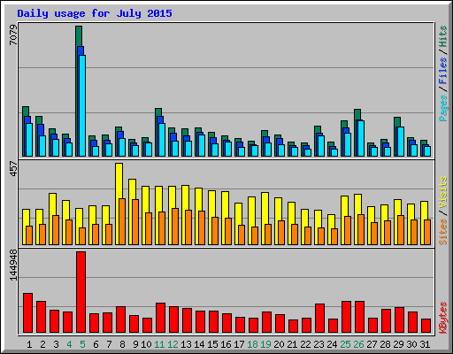 Daily usage for July 2015
