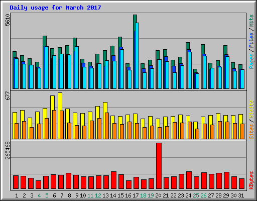 Daily usage for March 2017