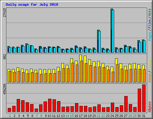 Daily usage for July 2018