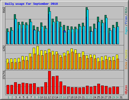 Daily usage for September 2018