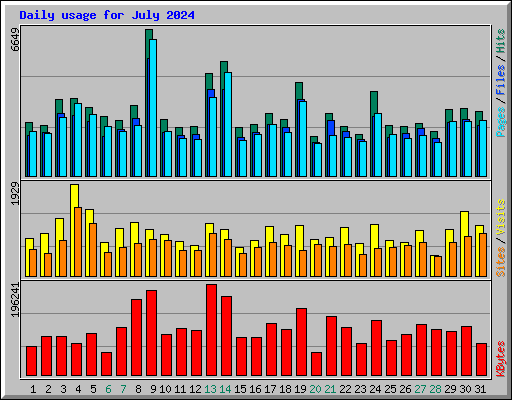 Daily usage for July 2024