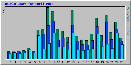 Hourly usage for April 2013