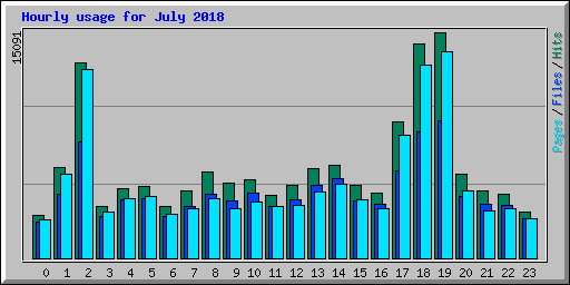 Hourly usage for July 2018