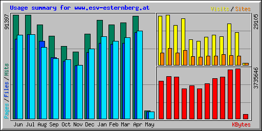 Usage summary for www.esv-esternberg.at